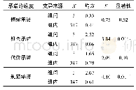 《表6 不同职称教练员职业承诺的单因素方差分析》