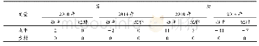 《表5 对表4中有TD和无TD的参数进行拓扑总得分比较结果》