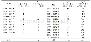 表1 19世纪至今sportsmanship每10年出现的次数1)