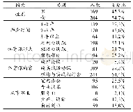 表1 样本分布情况：终身体育的理想与现实：大学校友身体活动变化与体育课程回顾性评价的关系