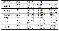 表5 校友在校和当前参与体育锻炼类型情况n(%)