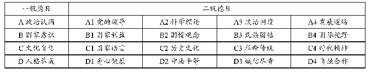 表1 大中小学德育总目标