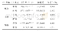 表1 不同地区体育产业政策目标多重比较分析