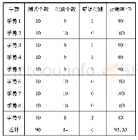 表1 测试结果列表Tab.1 Test results list