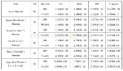 表2 APO、MSAPO算法性能比较结果Tab.2The performance comparison results of algorithm APO and MSAPO