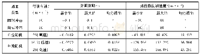 表7 路面动态参数：PAM仿袋鼠腿悬架仿真建模及垂向参数特性研究