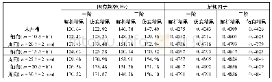 表2 带槽过渡层对管结构前2阶固有频率和损耗因子的影响