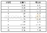 表1 主梁1#-10#施工阶段挠度变化实测值与理论值对比表