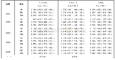 《表1 不同算法在不同维度测试函数上的统计结果》