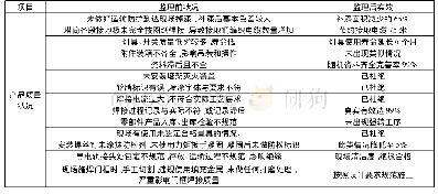 表1 实效分析：风电塔架及叶片的监理控制研究