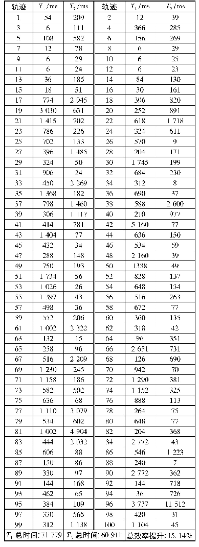 表2 时间效率对比：基于轨迹间时空关联性的数据聚类算法