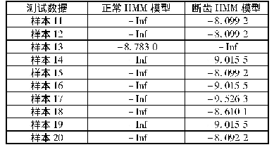 表3 断齿状态下10组测试数据输入两种HMM模型