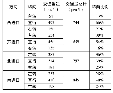 表2 信号交叉口高峰小时交通量