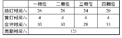 表5 优化后信号配时方案