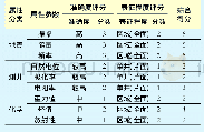 《表2 油气富集区属性参数评分》