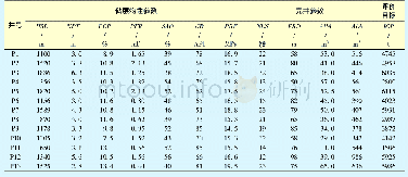 表1 松辽盆地致密油藏体积压裂水平井参数