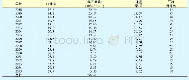 《表2 渤海Q油田N区水驱曲线法未来产量预测》