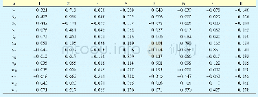 表3 主成分系数：基于PCA-NB方法的煤层气井压后产量预测研究