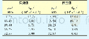 表1 试井解释实测值与模型计算值对比