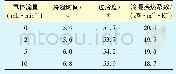 表3 不同气体流量蒸汽冷凝参数对比