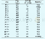 表3 微生物异常与已钻井产能平面叠合图及吻合情况统计