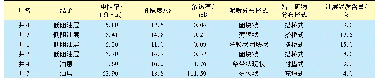 《表4 黏土矿物的分布形式与低阻油层的关系》