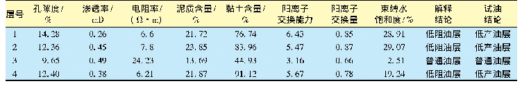 表5 A井特征参数值：松辽盆地葡萄花油层低阻特征及成因机理研究