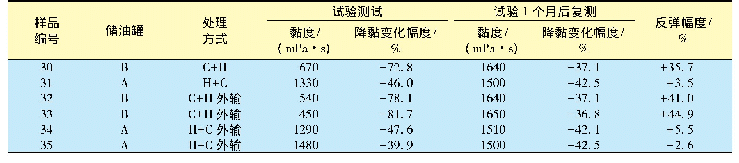 表5 裂解处理后油样黏度复测情况