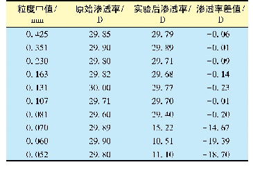 表3 岩心挡砂实验数据：深层特稠油复合防砂技术研究与实践