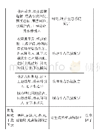 表2：侵害行为与生态损害类型关系表