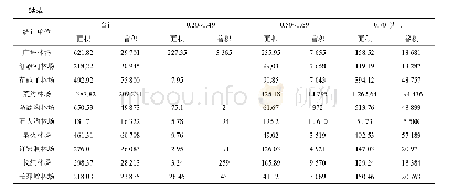 《表1 各统计单位乔木林地幼龄林郁闭度分布》