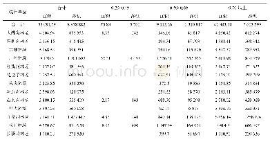 《表2 各统计单位乔木林地中龄林郁闭度分布》