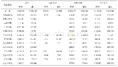 《表4 各统计单位乔木林地成熟林郁闭度分布》