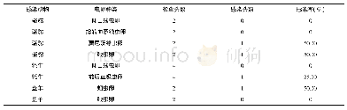 表2 其他反刍动物粪检寄生虫虫卵感染情况