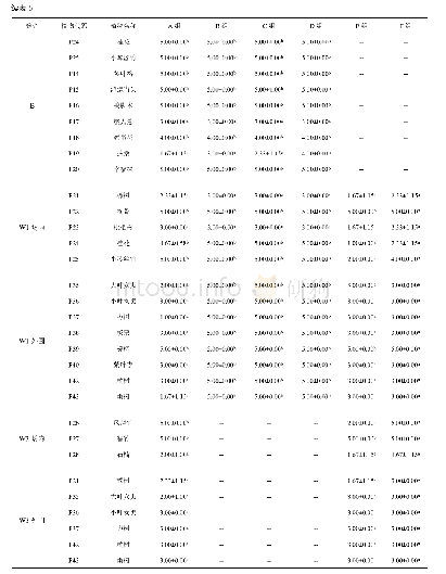 《表6 各组试验动物对试验笼舍内及外周植物破坏程度汇总分析表》