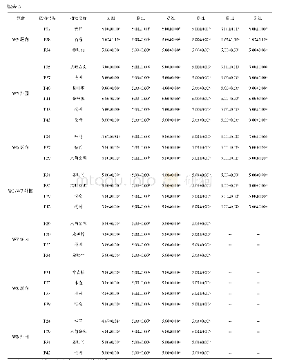 表6 各组试验动物对试验笼舍内及外周植物破坏程度汇总分析表