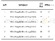 表1 6种培养基诱导分化效果对比