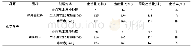 《表1 3种种子处理方式出苗量对比》