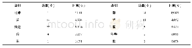 表1 挥发性物质类别、数量和峰面积比重