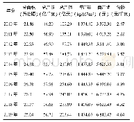 表1 2010～2019年海南省蔬菜生产情况