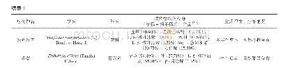 《表1 小陇山优良保健植物名录》