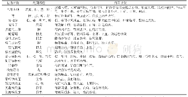 表2 野生藤本植物药用功效分析