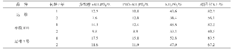 表2 枝条冻害情况调查表