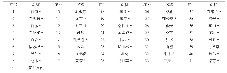 表2 2019年伊通县中药材种植品种