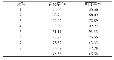 表2 不同培养基对蝴蝶兰组培苗褐化率和萌芽率的影响