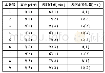 表5 正交试验表：纳米Fe_3O_4吸附剂对电厂补给水中铜离子的吸附效果研究