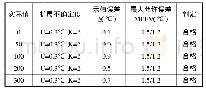 表2 铂电阻温度计校准结果分析表