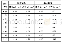 表1 管样壁厚测量结果：超临界锅炉水冷壁管大面积鼓包原因分析