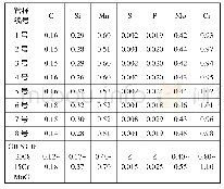 《表2 管样成分分析结果（wt%)》