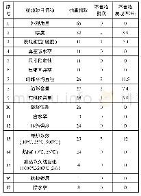 表2 检验项目不合格率：特种承压设备用保温材料质量抽查分析及建议